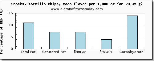 total fat and nutritional content in fat in tortilla chips